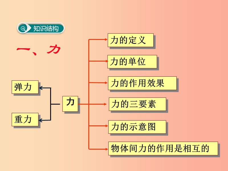 2019年春八年级物理下册 第七章 力小结与复习课件 新人教版.ppt_第2页