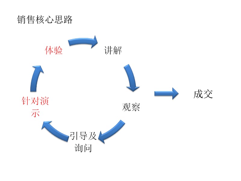 pulidF1智能手机培训手册.ppt_第3页