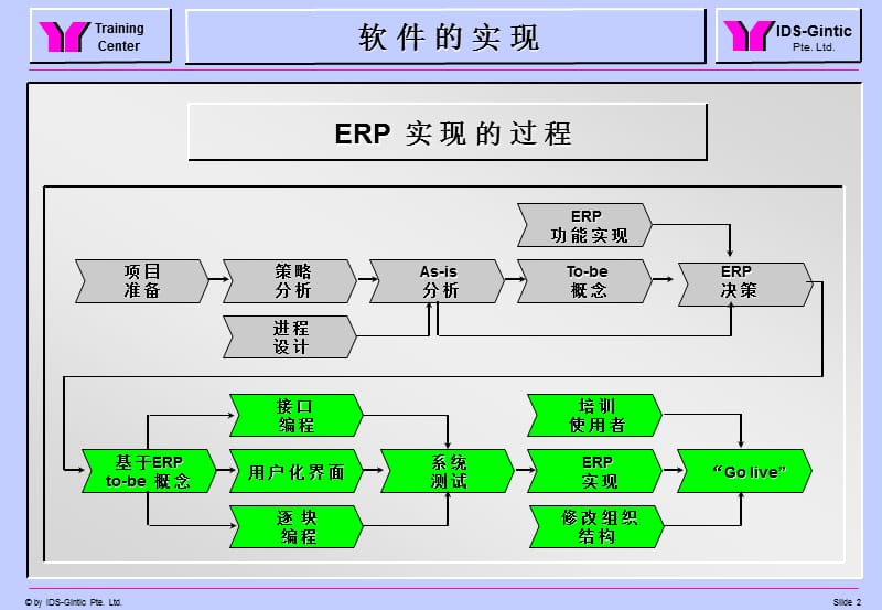 ARIS用于企业流程设计.ppt_第2页