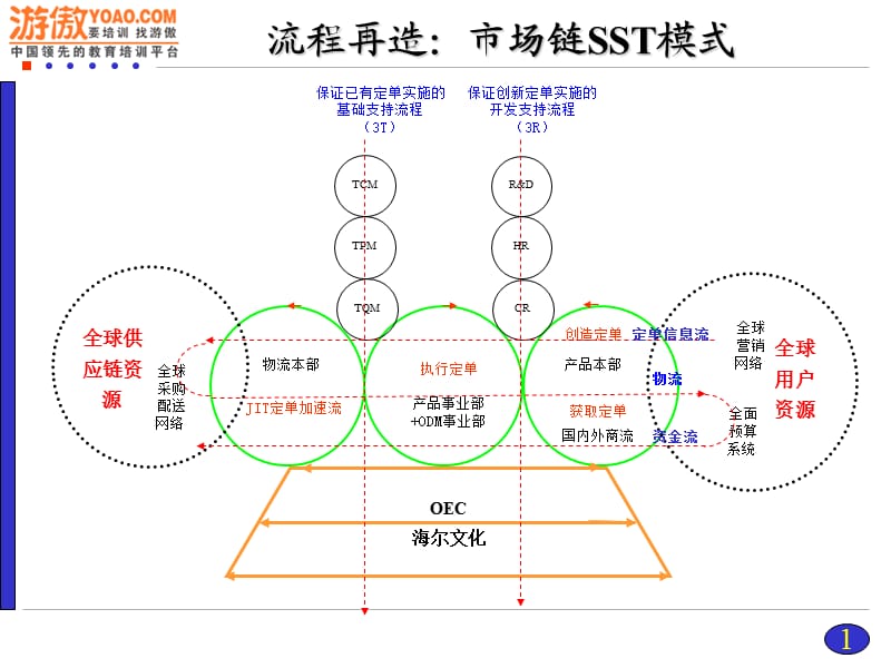 海尔现代物流PPT.ppt_第2页