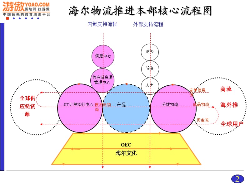 海尔现代物流PPT.ppt_第3页