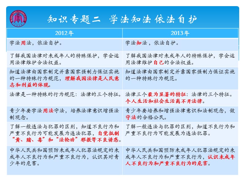 2013年中考文综二次培训(南阳王丽荣).ppt_第3页