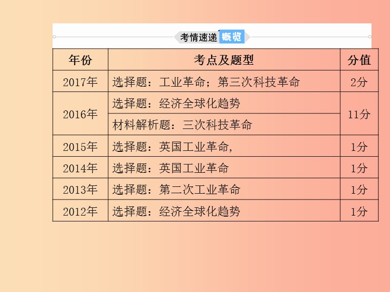 （菏泽专版）2019中考历史总复习 第二部分 专题复习 高分保障 专题6 三次科技革命与经济全球化课件.ppt_第2页