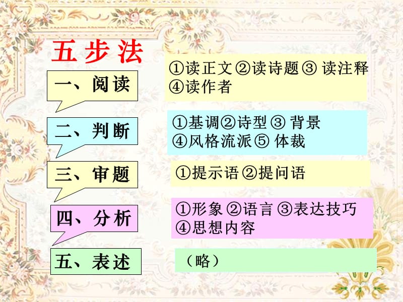 班1129高二诗歌鉴赏专题.ppt_第3页