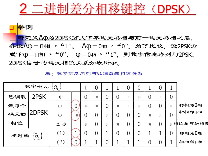 QPSK和OQPSK以及MSK调制.ppt_第2页