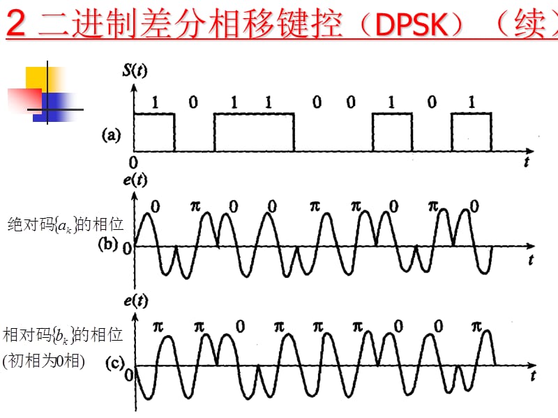 QPSK和OQPSK以及MSK调制.ppt_第3页