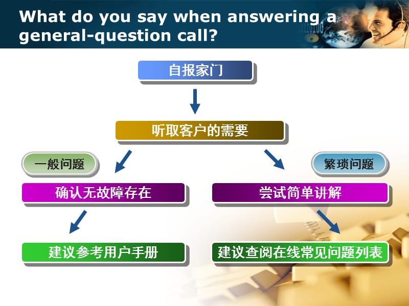 计算机英语技术对话.ppt_第3页