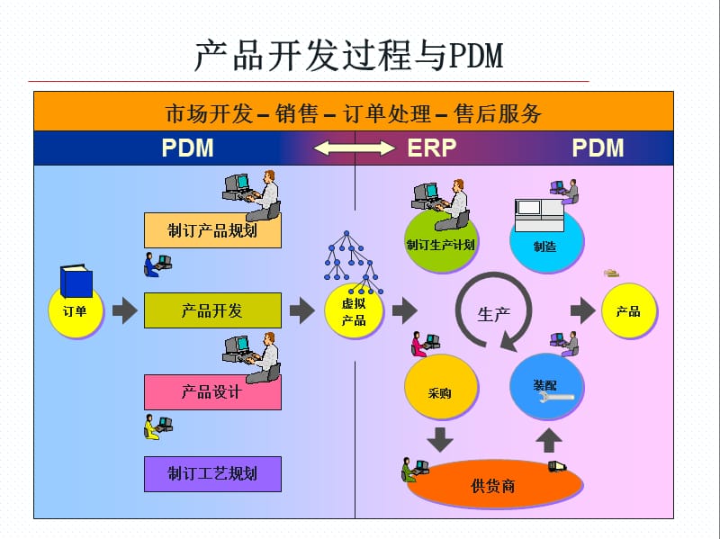 PDM原理-PTC企业信息管理师.ppt_第3页