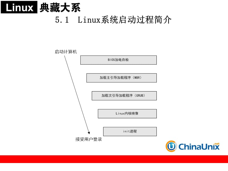 Linux系统启动过程.ppt_第3页