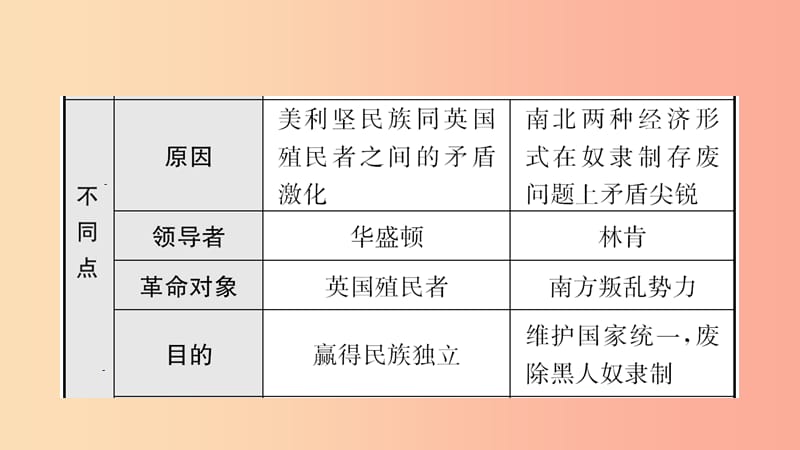 山东省2019年中考历史一轮复习 世界史 第二十单元 殖民地人民的反抗与资本主义制度的扩展课件.ppt_第3页