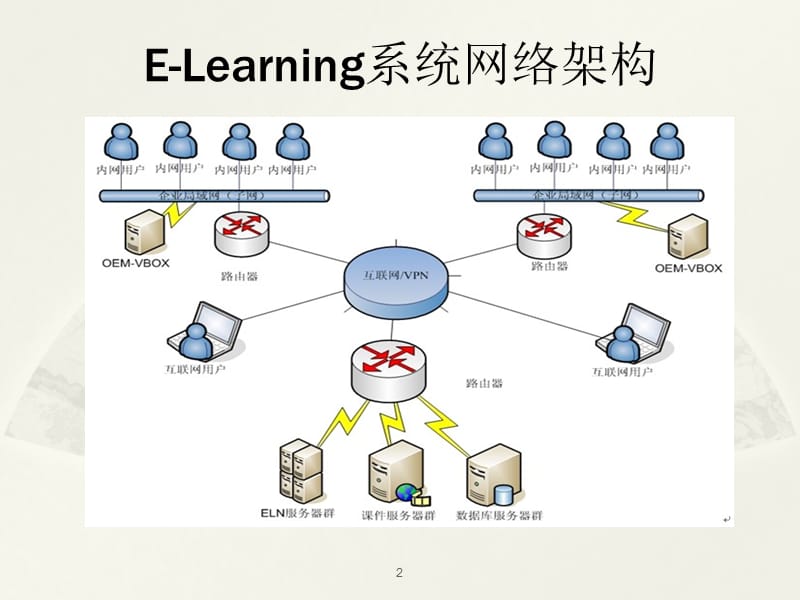 引进ELN方式租赁与自建的比较ppt课件_第2页