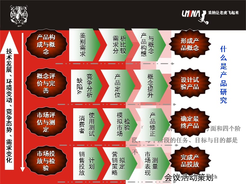 caina产品研究上海会议活动策划公司.ppt_第3页