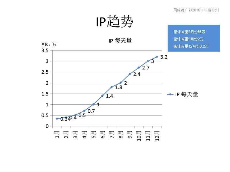 2016年网络推广部年度计划.ppt_第2页