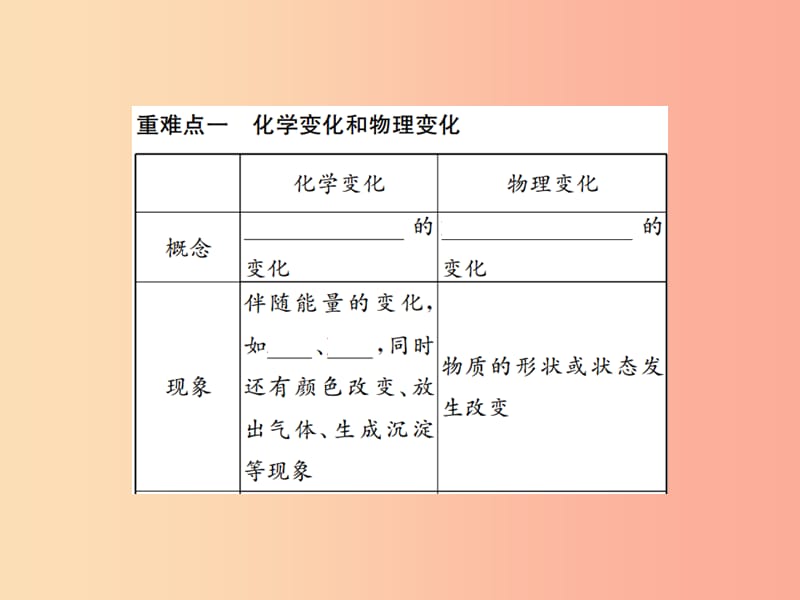 （遵义专版）2019年秋九年级化学全册 第1章 开启化学之门重难点强化课件 沪教版.ppt_第2页