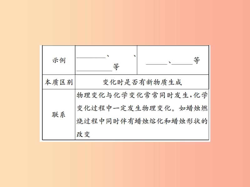 （遵义专版）2019年秋九年级化学全册 第1章 开启化学之门重难点强化课件 沪教版.ppt_第3页