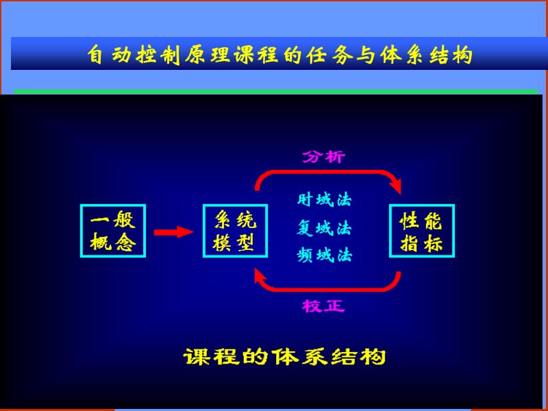 自动控制理论数学基础1补充.ppt_第2页