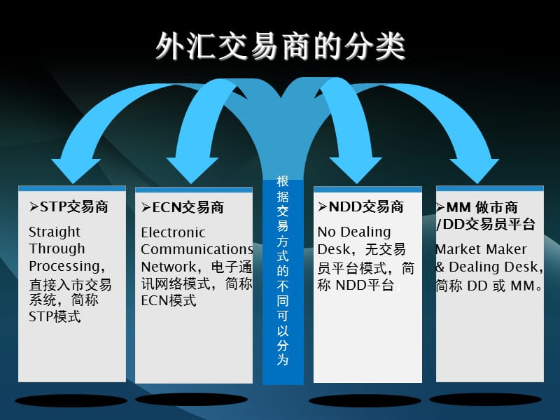 VCM–STPECN外汇交易商介绍.ppt_第3页