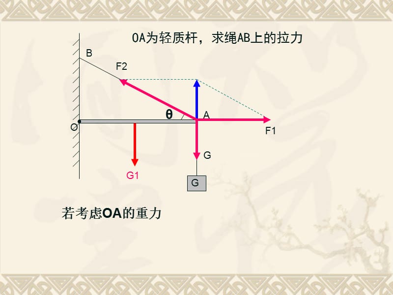 《有固定转动轴物体的平衡》.ppt_第3页