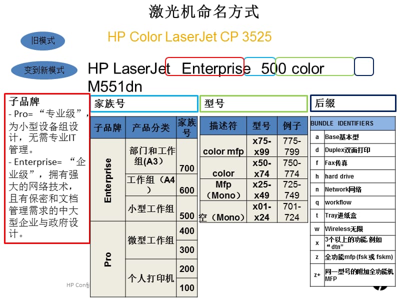 HP激光打印机的命名规则.ppt_第1页