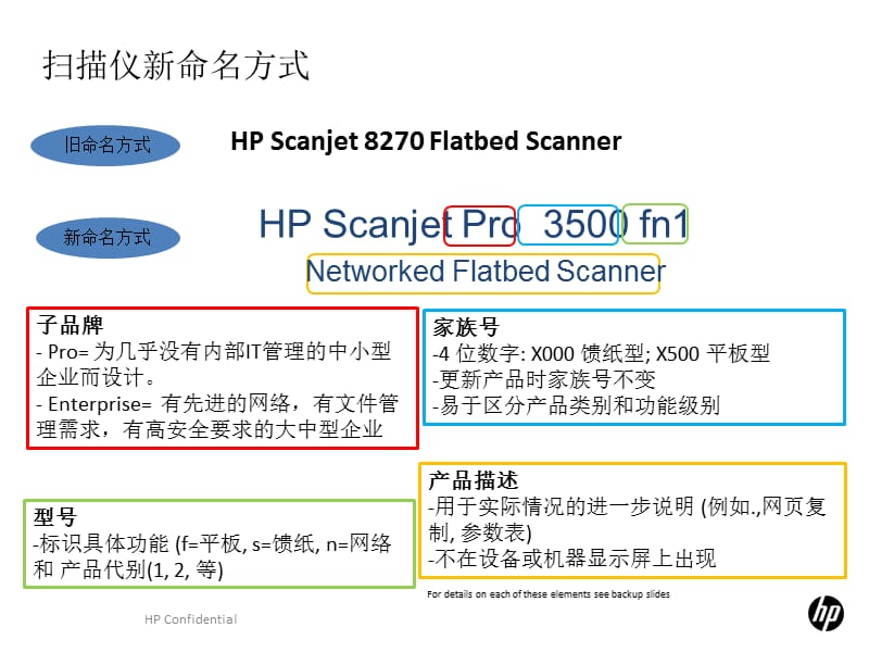 HP激光打印机的命名规则.ppt_第2页