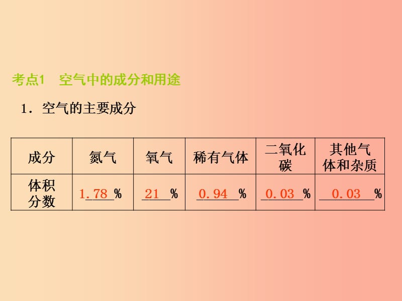 2019届中考化学专题复习 第1课时 我们周围的空气课件 新人教版.ppt_第2页