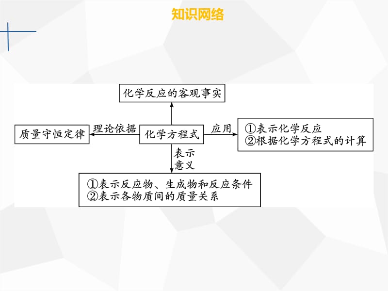 2019年秋九年级化学上册第五单元化学方程式章末小结课件 新人教版.ppt_第3页