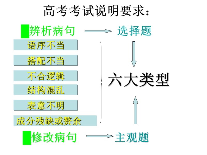 《高考病句复习》PPT课件.ppt_第3页