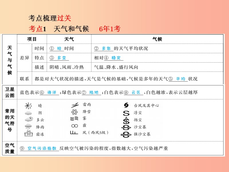 山东省青岛市2019年中考地理七上第4章世界的气候第1课时天气和气候气温和降水课件.ppt_第2页