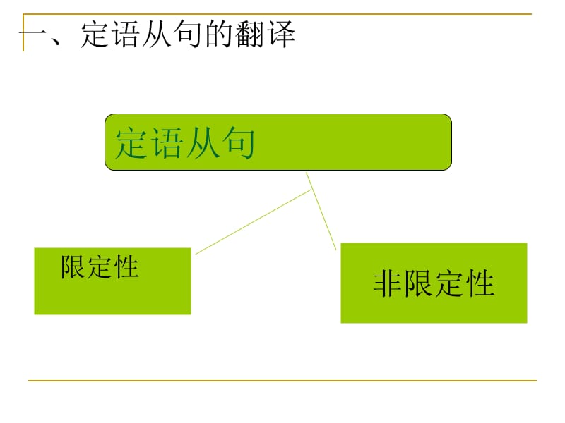 《英语从句的翻译》PPT课件.ppt_第2页