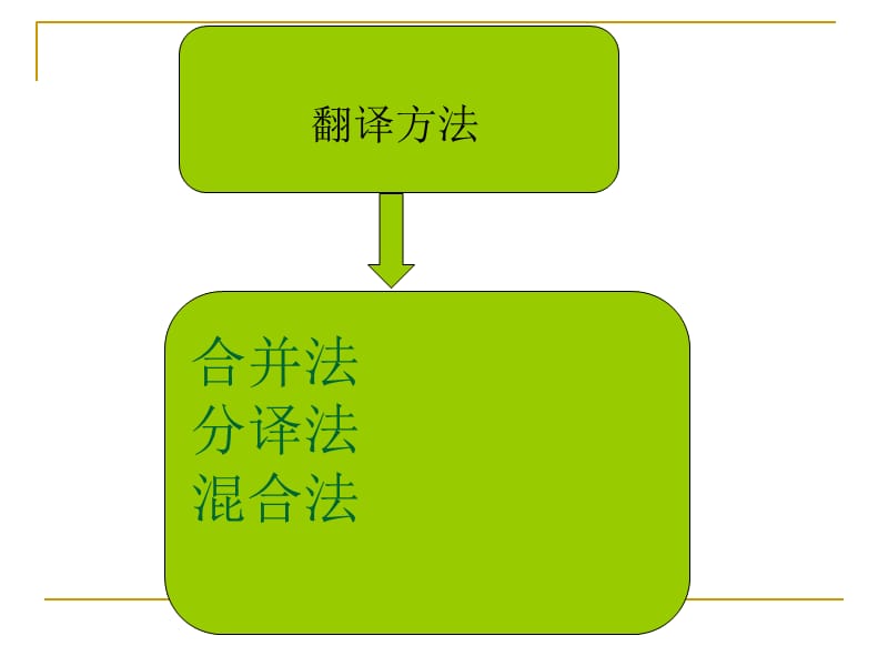 《英语从句的翻译》PPT课件.ppt_第3页