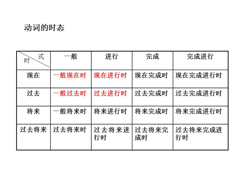 《现在时和过去时》PPT课件.ppt_第3页