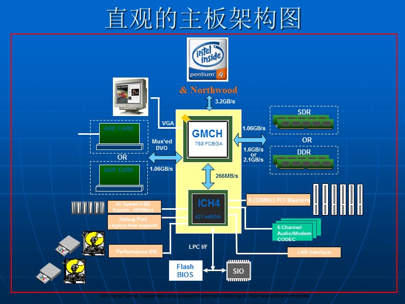 《主机板架构简介》PPT课件.ppt_第2页