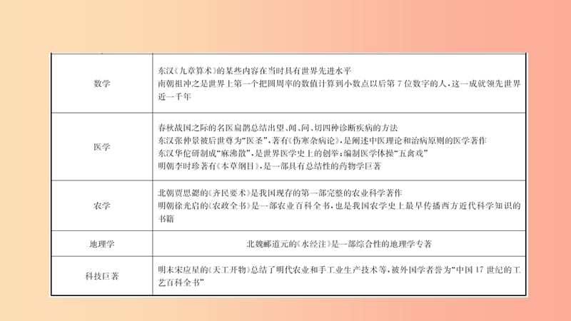 山东省2019年中考历史专题复习 专题十 古今中外的科学技术与经济全球化课件（五四制）.ppt_第3页