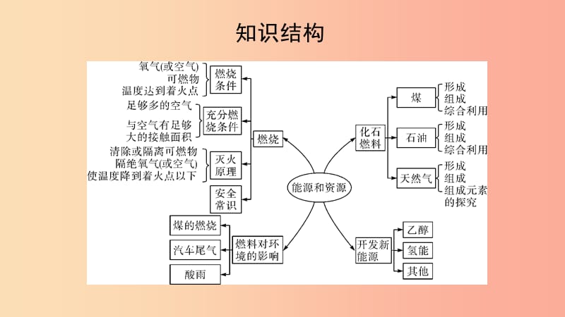 河南省2019年中考化学复习 第14讲 化学与能源和资源的利用课件.ppt_第3页