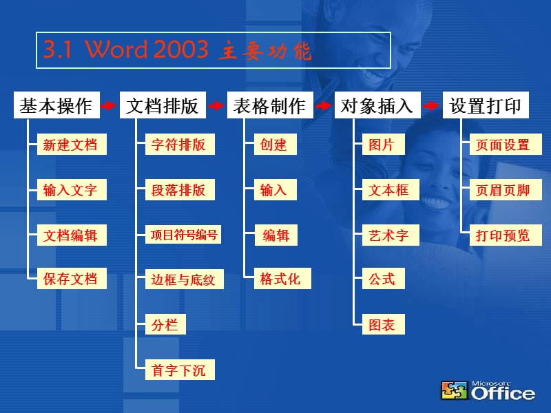 Word文字处理部分.ppt_第3页