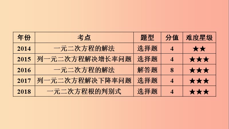 安徽省2019中考数学决胜一轮复习 第2章 方程（组）与不等式（组）第2节 一元二次方程及其应用课件.ppt_第3页