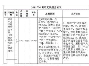 2011河南中考語文試卷統(tǒng)計性分析.ppt