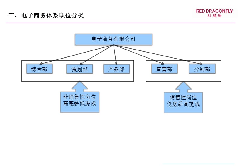 2011年电子商务薪酬设计方案.ppt_第3页