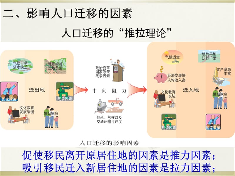 影响人口迁移的因素ppt课件_第2页