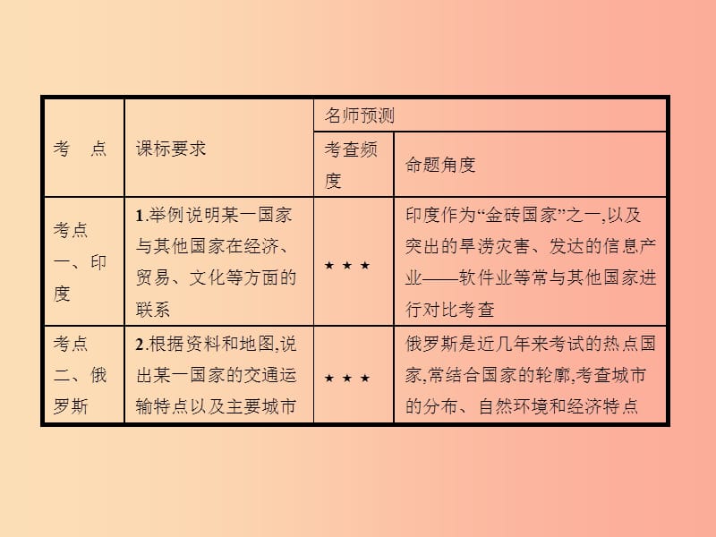 中考地理 第一编 基础篇 第二部分 世界地理(下)第8课时 印度 俄罗斯课件.ppt_第2页