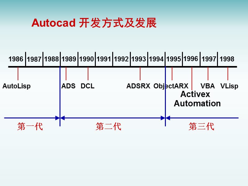 autocad二次开发.ppt_第2页