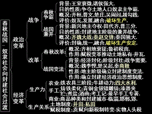 高三歷史課件：春秋戰(zhàn)國時期的政治經(jīng)濟.ppt