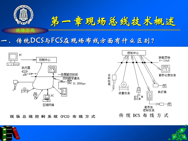 现场总线复习课(北化).ppt_第2页