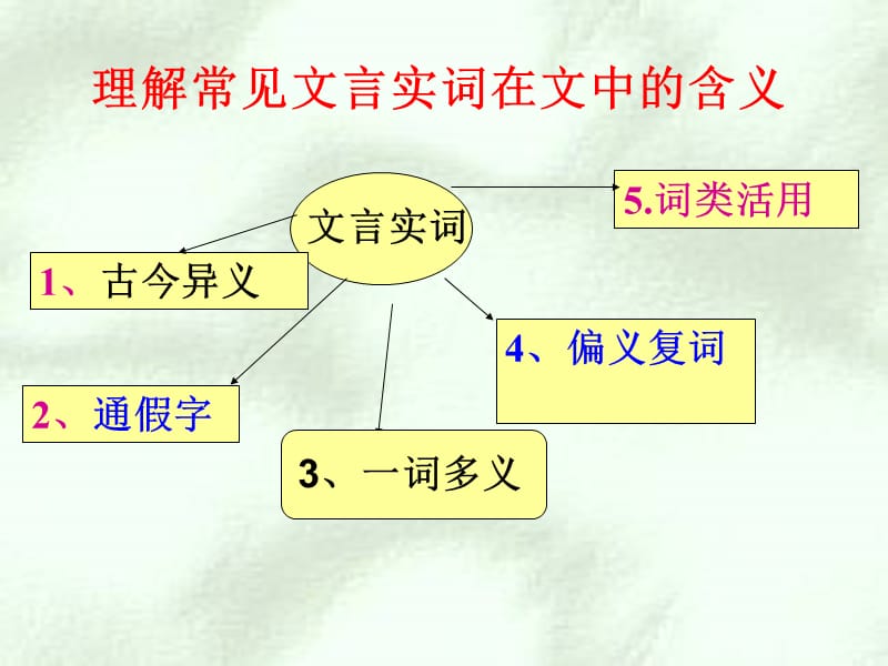 高三语文专题复习课件：文言实词.ppt_第3页