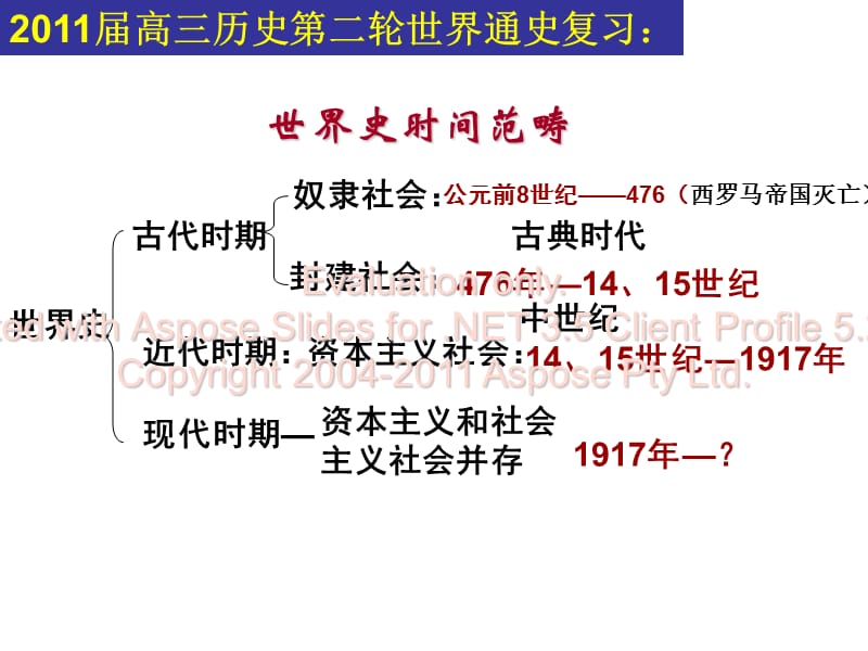 高三历史第二轮通史复习世界现代史.ppt_第1页