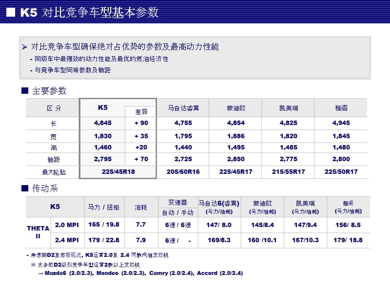 东风悦达起亚K5产品简介.ppt_第2页