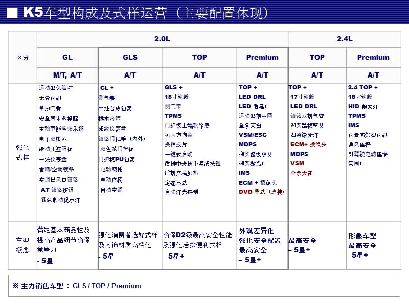 东风悦达起亚K5产品简介.ppt_第3页