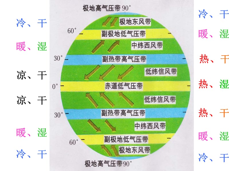 高中会考复习《大气环境》.ppt_第1页