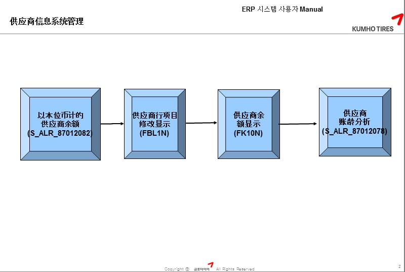 SAP供应商信息系统.ppt_第3页