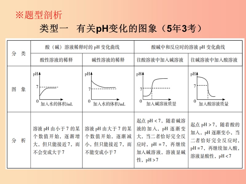 广东省2019年中考化学复习 第六部分 专题突破 专题一 坐标图像题课件.ppt_第3页